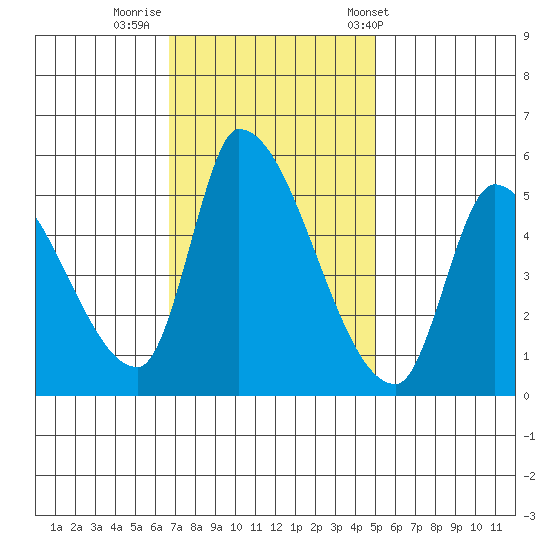 Coyote Hills Slough tide chart for Friday, November 10, 2023