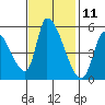 Coyote Hills Slough tide chart for Saturday, November 11, 2023