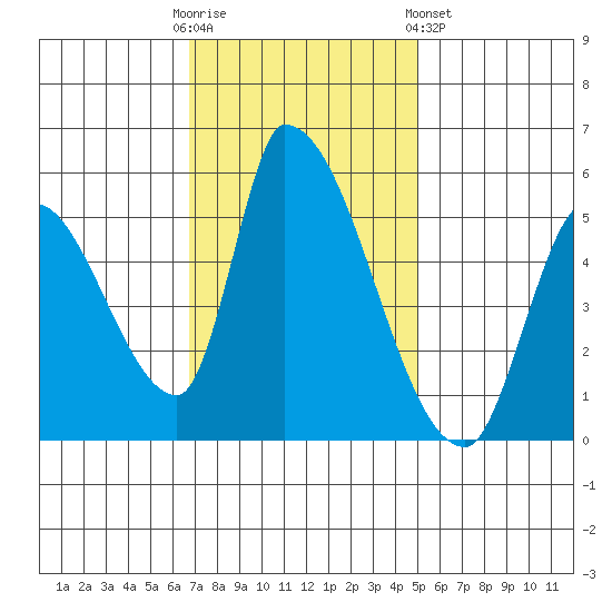 Coyote Hills Slough tide chart for Sunday, November 12, 2023