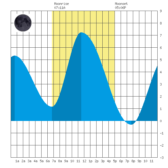 Coyote Hills Slough tide chart for Monday, November 13, 2023
