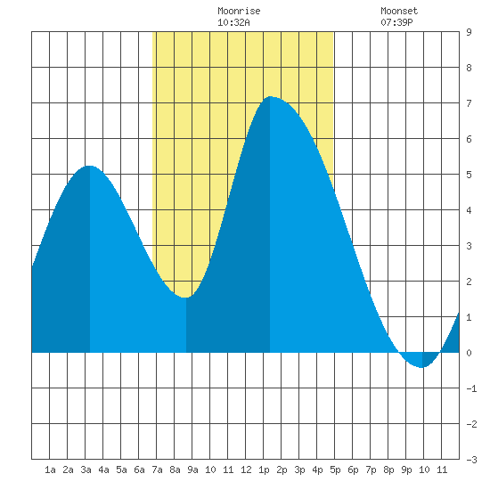 Coyote Hills Slough tide chart for Thursday, November 16, 2023
