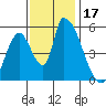 Coyote Hills Slough tide chart for Friday, November 17, 2023
