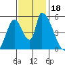 Coyote Hills Slough tide chart for Saturday, November 18, 2023