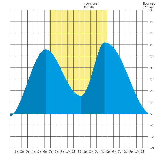 Coyote Hills Slough tide chart for Sunday, November 19, 2023