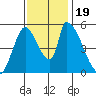Coyote Hills Slough tide chart for Sunday, November 19, 2023