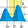 Coyote Hills Slough tide chart for Wednesday, November 1, 2023