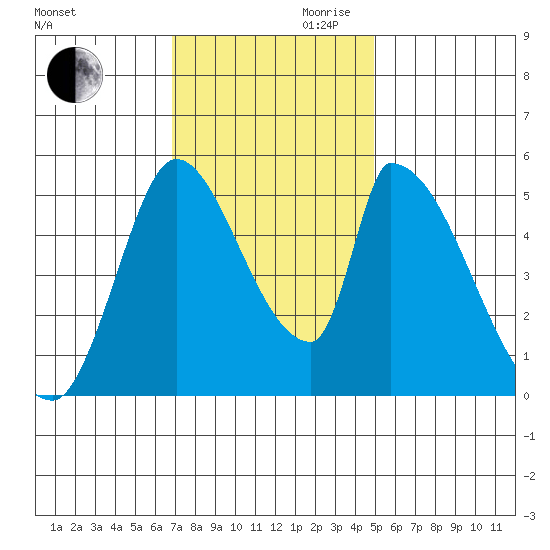 Coyote Hills Slough tide chart for Monday, November 20, 2023