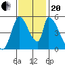 Coyote Hills Slough tide chart for Monday, November 20, 2023