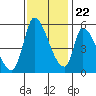 Coyote Hills Slough tide chart for Wednesday, November 22, 2023