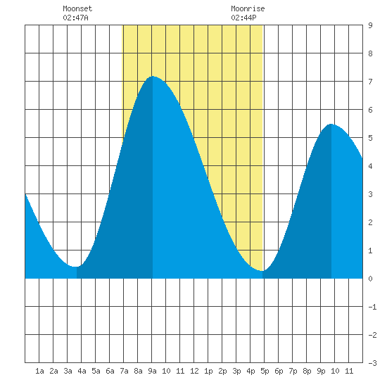 Coyote Hills Slough tide chart for Thursday, November 23, 2023