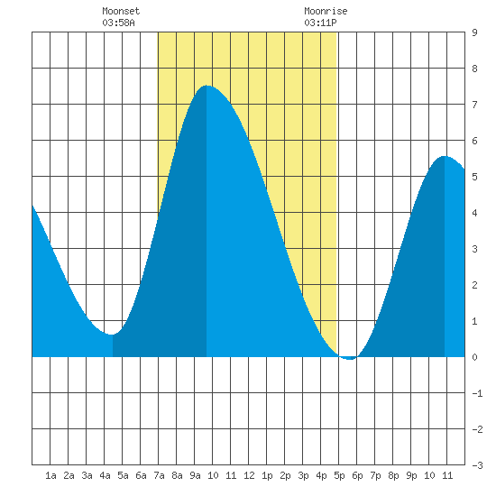 Coyote Hills Slough tide chart for Friday, November 24, 2023