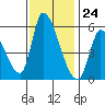 Coyote Hills Slough tide chart for Friday, November 24, 2023