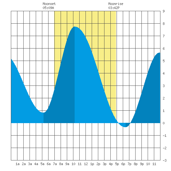 Coyote Hills Slough tide chart for Saturday, November 25, 2023