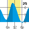 Coyote Hills Slough tide chart for Saturday, November 25, 2023