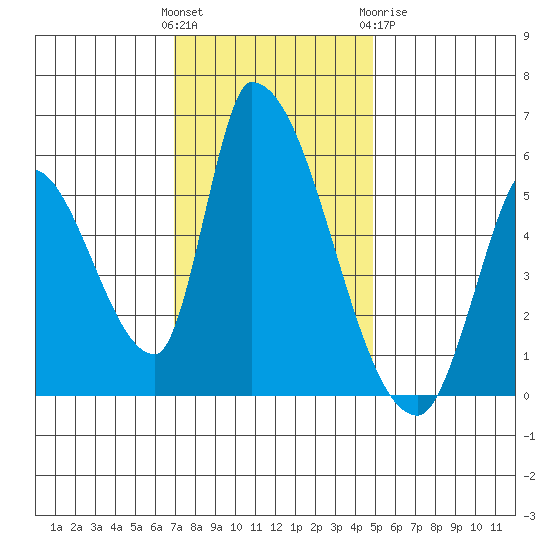 Coyote Hills Slough tide chart for Sunday, November 26, 2023