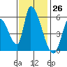 Coyote Hills Slough tide chart for Sunday, November 26, 2023