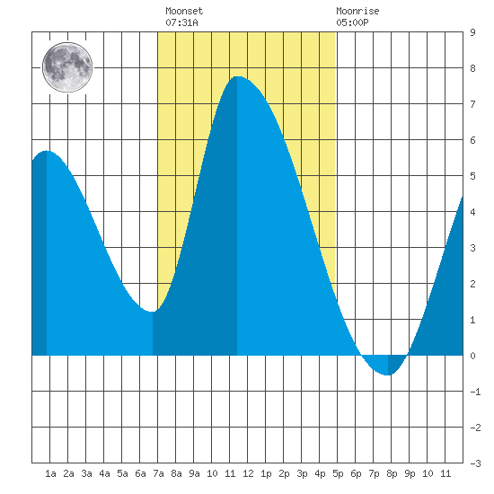 Coyote Hills Slough tide chart for Monday, November 27, 2023