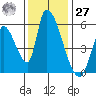 Coyote Hills Slough tide chart for Monday, November 27, 2023