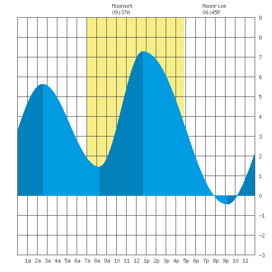 Coyote Hills Slough tide chart for Wednesday, November 29, 2023