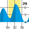 Coyote Hills Slough tide chart for Wednesday, November 29, 2023