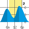 Coyote Hills Slough tide chart for Thursday, November 2, 2023
