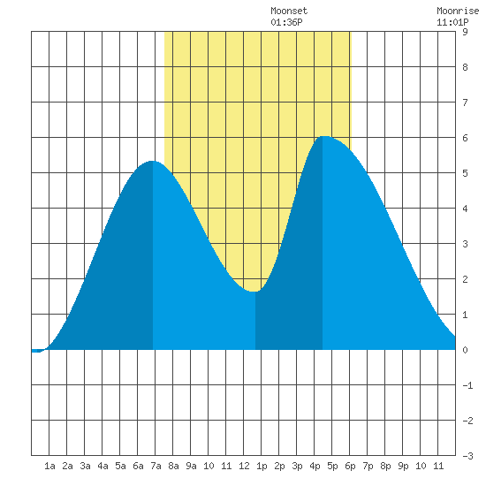 Coyote Hills Slough tide chart for Friday, November 3, 2023