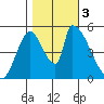 Coyote Hills Slough tide chart for Friday, November 3, 2023