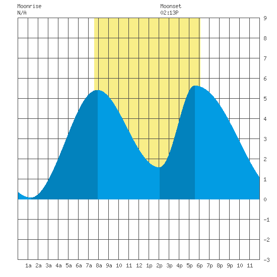 Coyote Hills Slough tide chart for Saturday, November 4, 2023