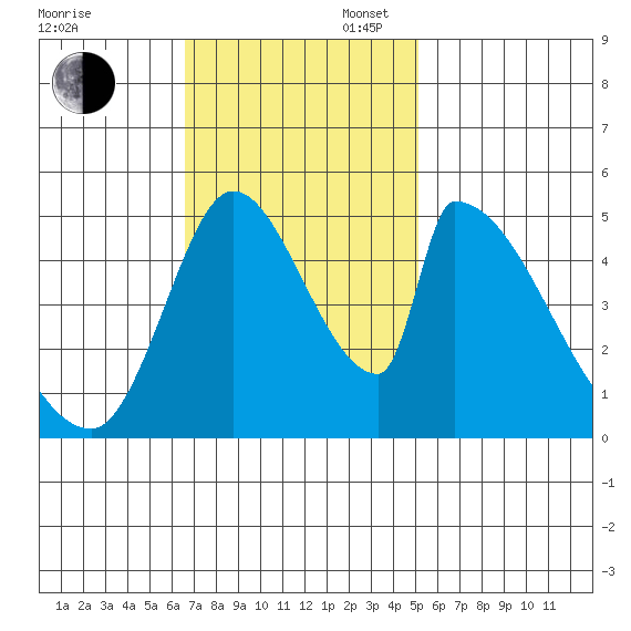 Coyote Hills Slough tide chart for Sunday, November 5, 2023