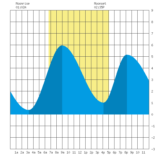 Coyote Hills Slough tide chart for Tuesday, November 7, 2023