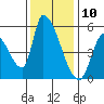 Coyote Hills Slough tide chart for Sunday, December 10, 2023