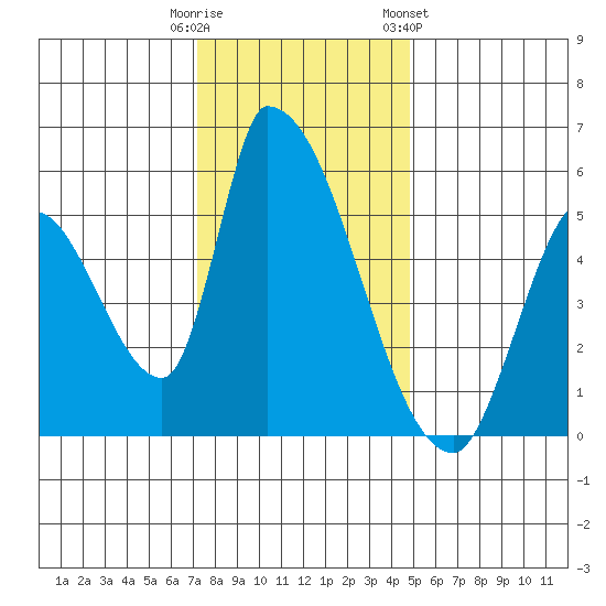 Coyote Hills Slough tide chart for Monday, December 11, 2023