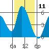 Coyote Hills Slough tide chart for Monday, December 11, 2023