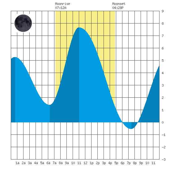 Coyote Hills Slough tide chart for Tuesday, December 12, 2023