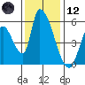 Coyote Hills Slough tide chart for Tuesday, December 12, 2023