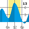 Coyote Hills Slough tide chart for Wednesday, December 13, 2023