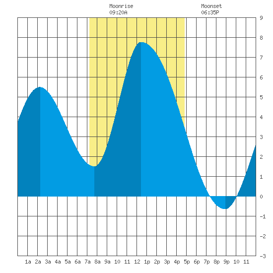 Coyote Hills Slough tide chart for Thursday, December 14, 2023