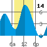 Coyote Hills Slough tide chart for Thursday, December 14, 2023