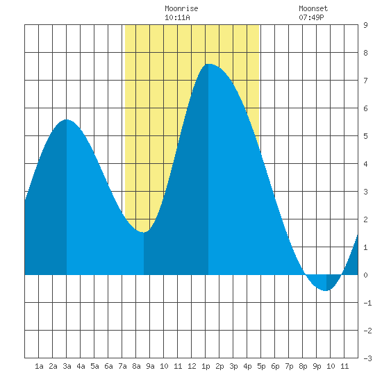 Coyote Hills Slough tide chart for Friday, December 15, 2023