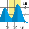 Coyote Hills Slough tide chart for Saturday, December 16, 2023