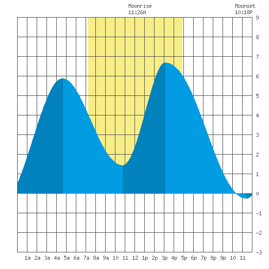 Coyote Hills Slough tide chart for Sunday, December 17, 2023