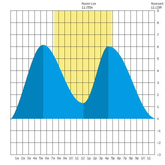 Coyote Hills Slough tide chart for Monday, December 18, 2023