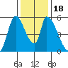 Coyote Hills Slough tide chart for Monday, December 18, 2023