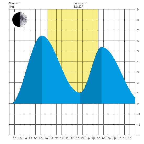 Coyote Hills Slough tide chart for Tuesday, December 19, 2023