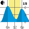 Coyote Hills Slough tide chart for Tuesday, December 19, 2023