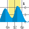 Coyote Hills Slough tide chart for Friday, December 1, 2023