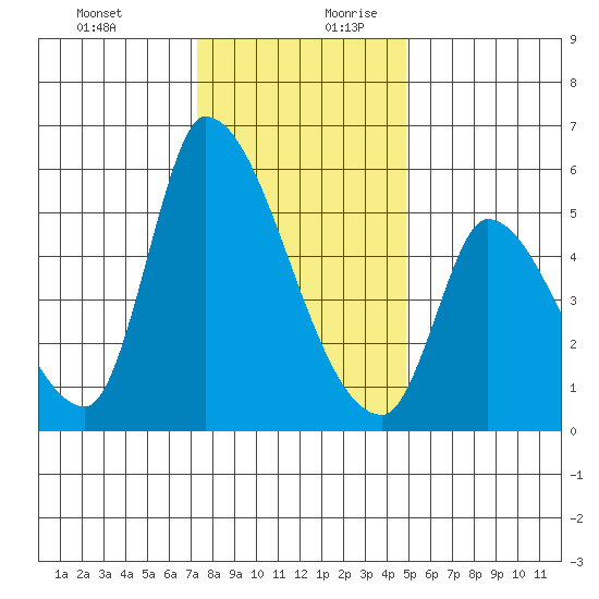 Coyote Hills Slough tide chart for Thursday, December 21, 2023