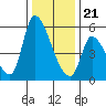 Coyote Hills Slough tide chart for Thursday, December 21, 2023