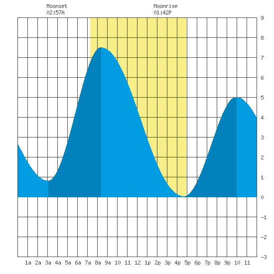 Coyote Hills Slough tide chart for Friday, December 22, 2023