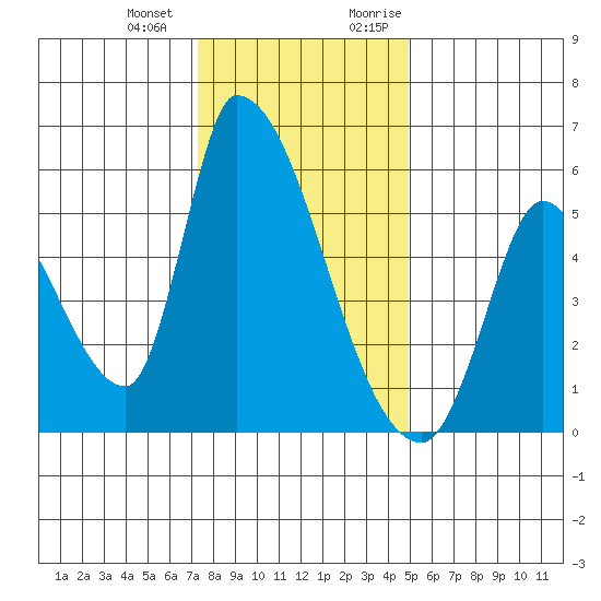Coyote Hills Slough tide chart for Saturday, December 23, 2023